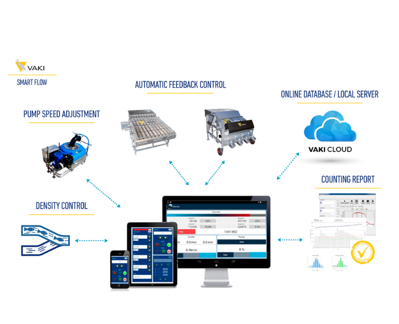 VAKI Smartflow